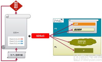 利用SDSOC加速Zynq應用開發的捷徑